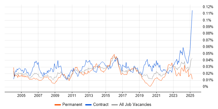 Job vacancy trend for Backup Engineer in the UK Job vacancy trend for Backup Engineer in the UK
