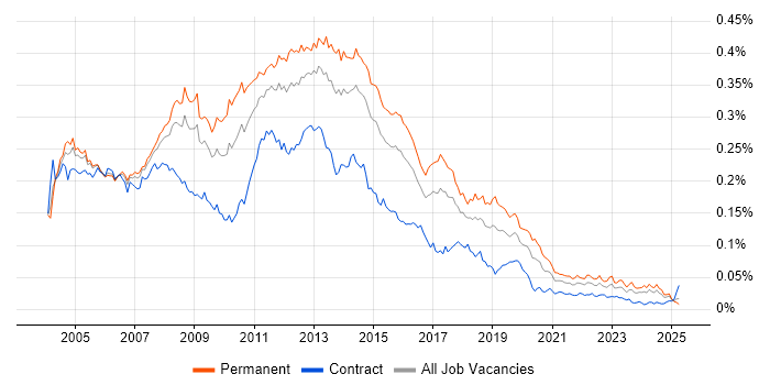 Job vacancy trend for Backup Exec in the UK Job vacancy trend for Backup Exec in the UK