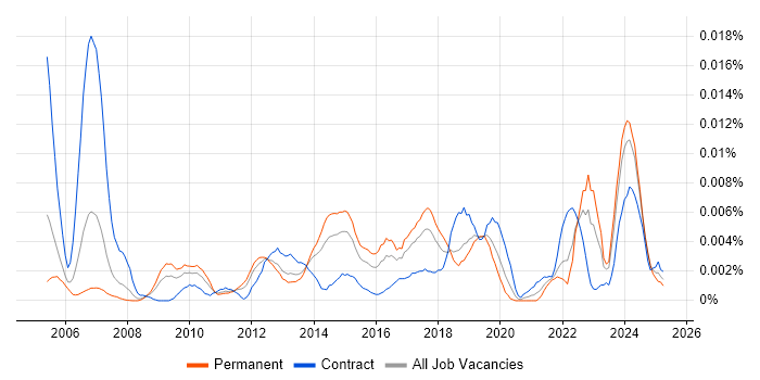 Job vacancy trend for Backup Infrastructure Engineer in the UK Job vacancy trend for Backup Infrastructure Engineer in the UK
