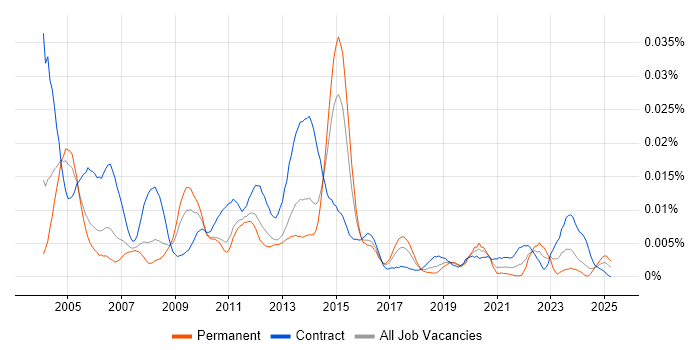 Job vacancy trend for Backup Specialist in the UK Job vacancy trend for Backup Specialist in the UK