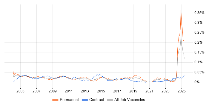 Job vacancy trend for Balanced Scorecard in the UK Job vacancy trend for Balanced Scorecard in the UK