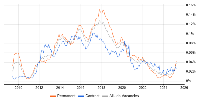 Job vacancy trend for Balsamiq in the UK