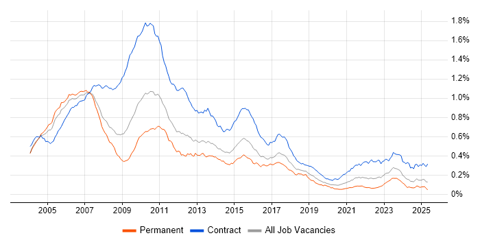 Job vacancy trend for Banking Analyst in the UK Job vacancy trend for Banking Analyst in the UK