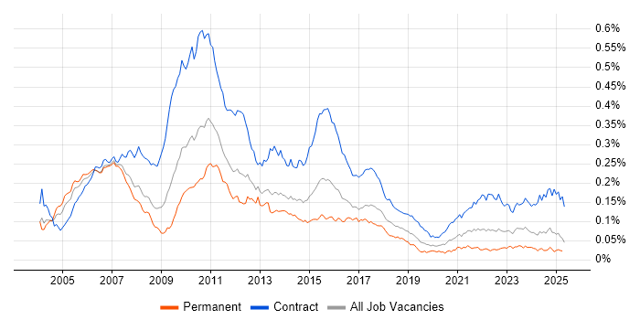 Job vacancy trend for Banking Business Analyst in the UK Job vacancy trend for Banking Business Analyst in the UK