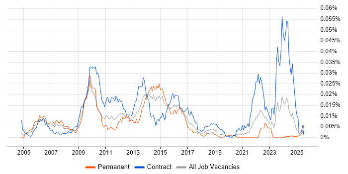 Job vacancy trend for Banking Infrastructure Architect in the UK