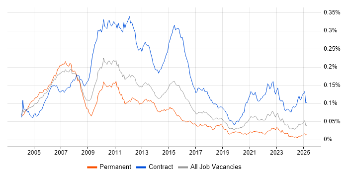 Job vacancy trend for Banking Project Manager in the UK Job vacancy trend for Banking Project Manager in the UK