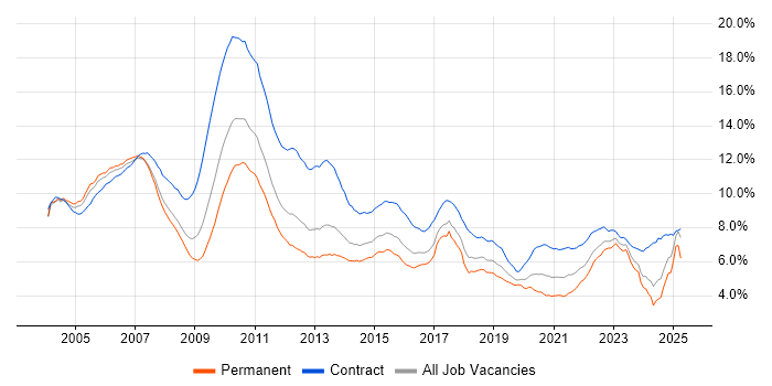 Job vacancy trend for Banking in the UK