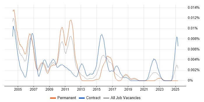 Job vacancy trend for Bankmaster in the UK