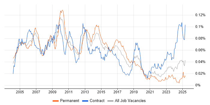 Job vacancy trend for BAPI in the UK Job vacancy trend for BAPI in the UK