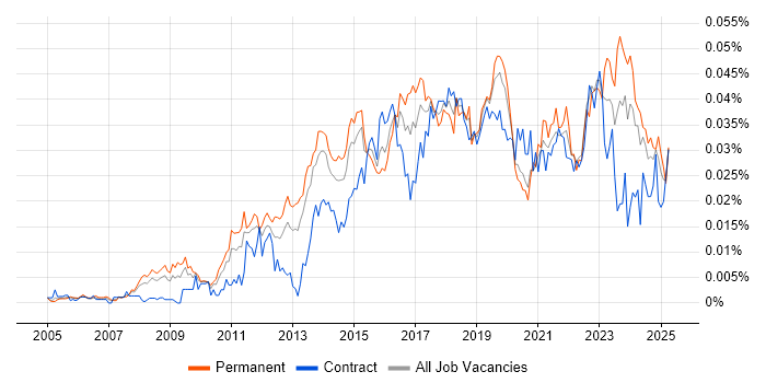 Job vacancy trend for Barracuda Networks in the UK Job vacancy trend for Barracuda Networks in the UK