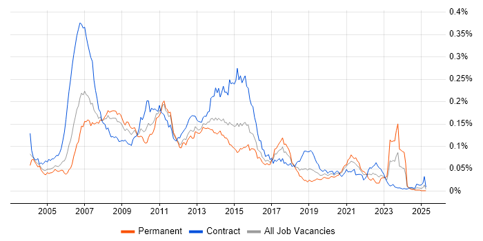 Job vacancy trend for Base SAS in the UK Job vacancy trend for Base SAS in the UK