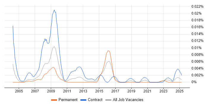 Job vacancy trend for BASE24 Consultant in the UK Job vacancy trend for BASE24 Consultant in the UK
