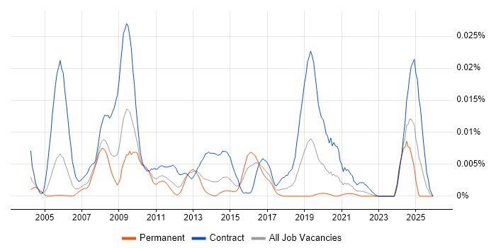 BASE24 Developer job vacancy trend in the UK