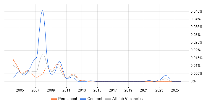 Baseband Engineer job vacancy trend in the UK