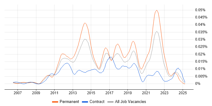 Job vacancy trend for Basecamp in the UK Job vacancy trend for Basecamp in the UK