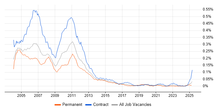Job vacancy trend for Basel II in the UK Job vacancy trend for Basel II in the UK