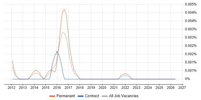 Baselight job vacancy trend in the UK
