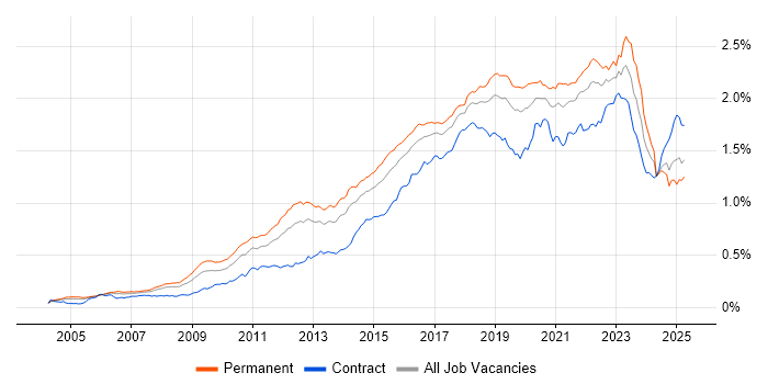Job vacancy trend for Bash in the UK Job vacancy trend for Bash in the UK