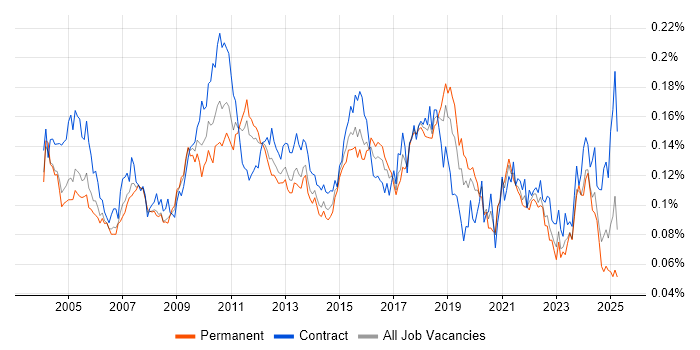 Job vacancy trend for Batch Processing in the UK Job vacancy trend for Batch Processing in the UK