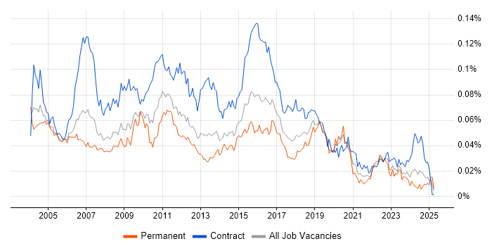 Job vacancy trend for Batch Scheduling in the UK Job vacancy trend for Batch Scheduling in the UK