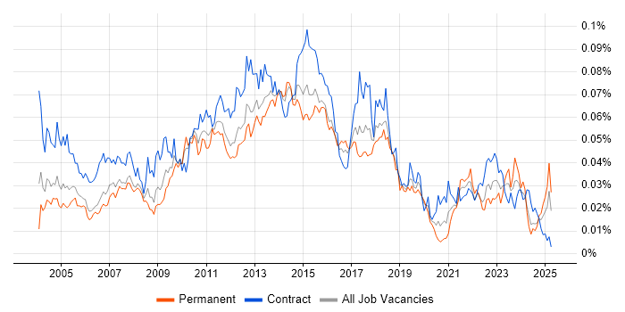 Job vacancy trend for Batch Scripting in the UK Job vacancy trend for Batch Scripting in the UK
