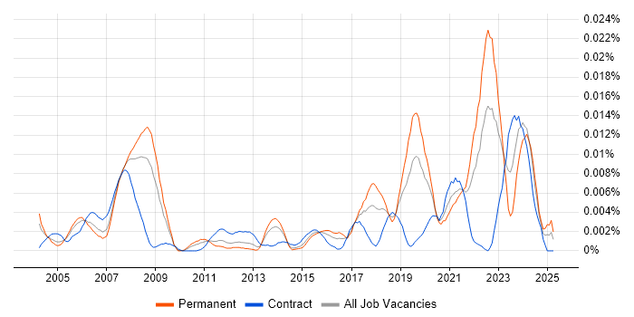Job vacancy trend for Battery Management in the UK