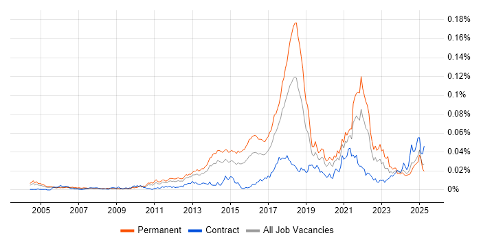 Job vacancy trend for Bayesian Methods in the UK Job vacancy trend for Bayesian Methods in the UK