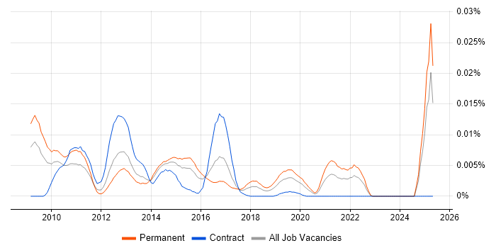 Job vacancy trend for Bazaar in the UK Job vacancy trend for Bazaar in the UK