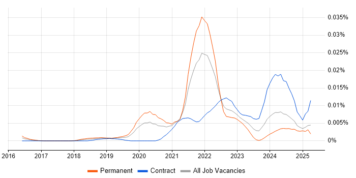 Job vacancy trend for Bazel in the UK Job vacancy trend for Bazel in the UK