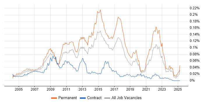 Job vacancy trend for BBC in the UK Job vacancy trend for BBC in the UK