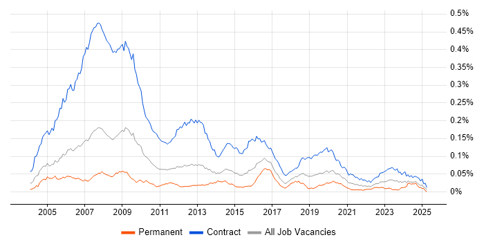Job vacancy trend for BC Cleared in the UK Job vacancy trend for BC Cleared in the UK