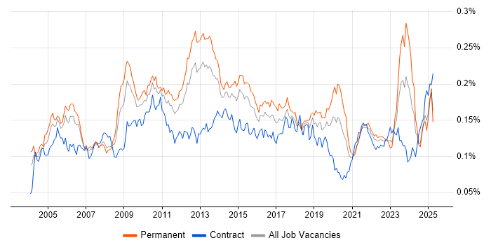 Job vacancy trend for BCP in the UK Job vacancy trend for BCP in the UK