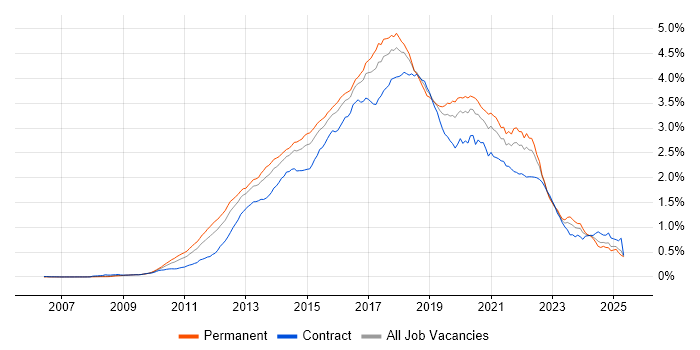 Job vacancy trend for BDD in the UK Job vacancy trend for BDD in the UK