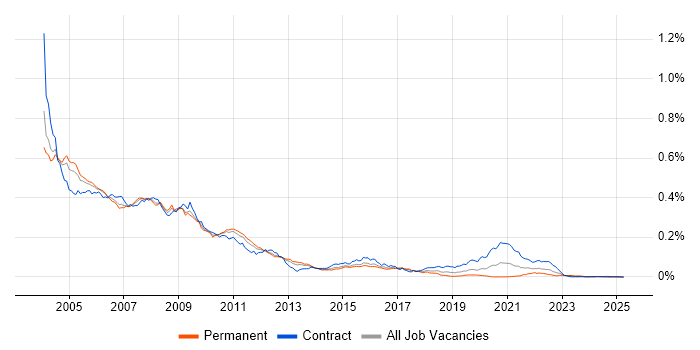 Job vacancy trend for BEA in the UK Job vacancy trend for BEA in the UK