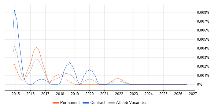 BeagleBone job vacancy trend in the UK