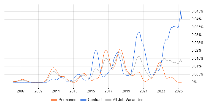 Job vacancy trend for BeanShell in the UK Job vacancy trend for BeanShell in the UK