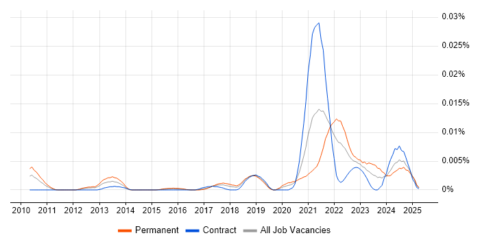 Job vacancy trend for Beautiful Soup in the UK Job vacancy trend for Beautiful Soup in the UK