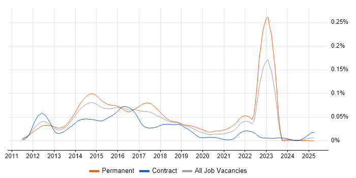 Job vacancy trend for Behat in the UK Job vacancy trend for Behat in the UK