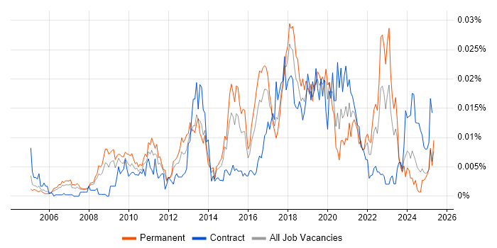 Job vacancy trend for Behavioural Analysis in the UK Job vacancy trend for Behavioural Analysis in the UK
