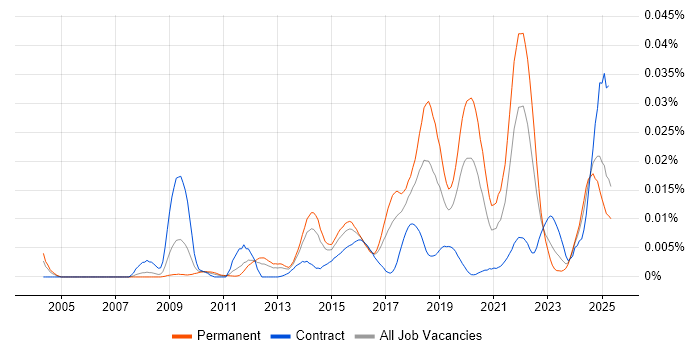 Job vacancy trend for Behavioural Analytics in the UK Job vacancy trend for Behavioural Analytics in the UK