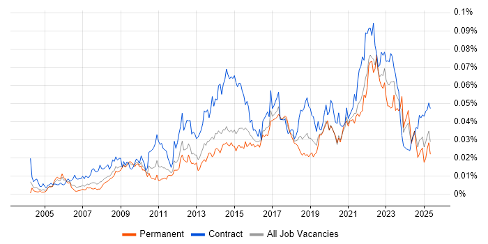 Job vacancy trend for Behavioural Change in the UK Job vacancy trend for Behavioural Change in the UK