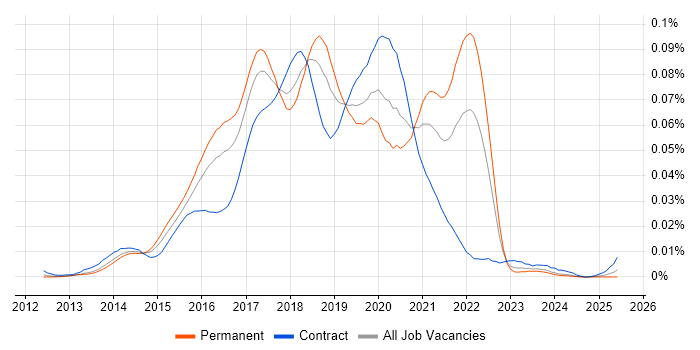 Job vacancy trend for BEM - Block Element Modifier in the UK Job vacancy trend for BEM - Block Element Modifier in the UK