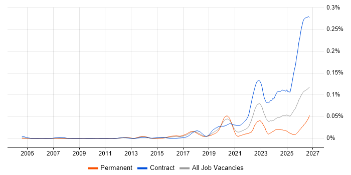 BeyondTrust Job Trends, Salaries & Related Skills | IT Jobs Watch