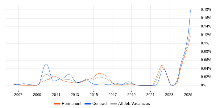 Job vacancy trend for BISAM in the UK