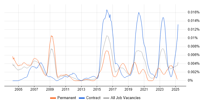 Job vacancy trend for BICSI Certification in the UK Job vacancy trend for BICSI Certification in the UK