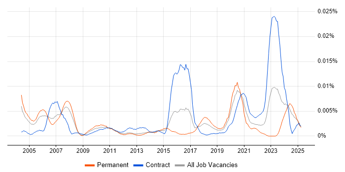 Job vacancy trend for BICSI RCDD in the UK Job vacancy trend for BICSI RCDD in the UK