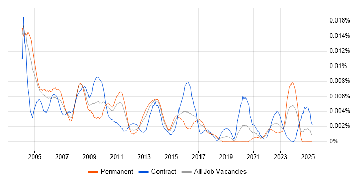Job vacancy trend for Bid Consultant in the UK Job vacancy trend for Bid Consultant in the UK