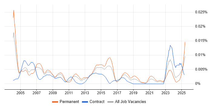 Job vacancy trend for Bid Coordinator in the UK Job vacancy trend for Bid Coordinator in the UK