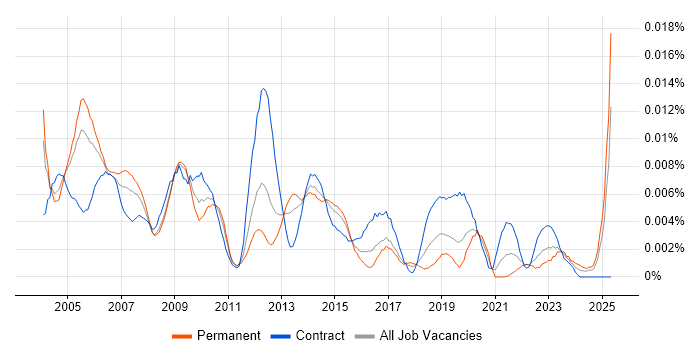 Job vacancy trend for Bid Project Manager in the UK Job vacancy trend for Bid Project Manager in the UK