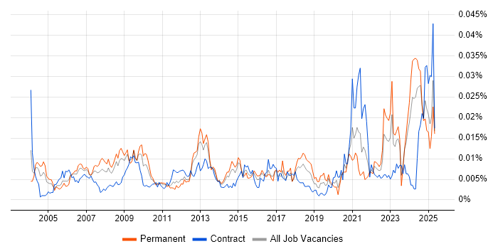 Job vacancy trend for Bid Writer in the UK Job vacancy trend for Bid Writer in the UK